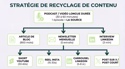 Pourquoi 90% des Podcasts Meurent Après Leur Publication