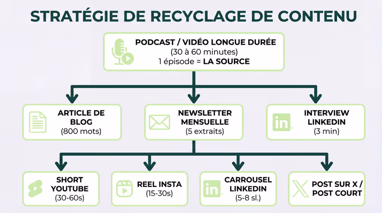 Schéma « Stratégie de recyclage de contenu » : un épisode source décliné en article, newsletter, Short, Reel et posts
